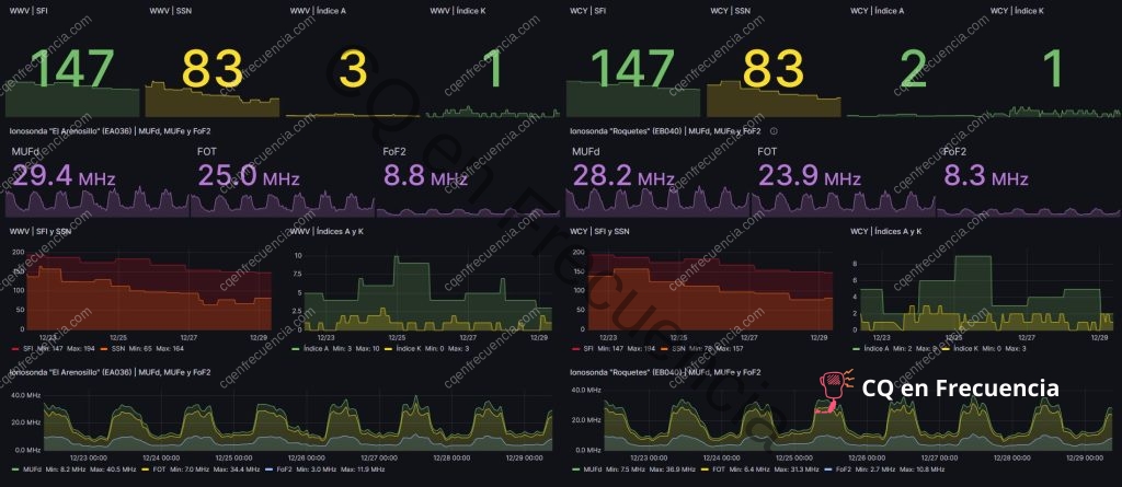 Dashboard propagación URE