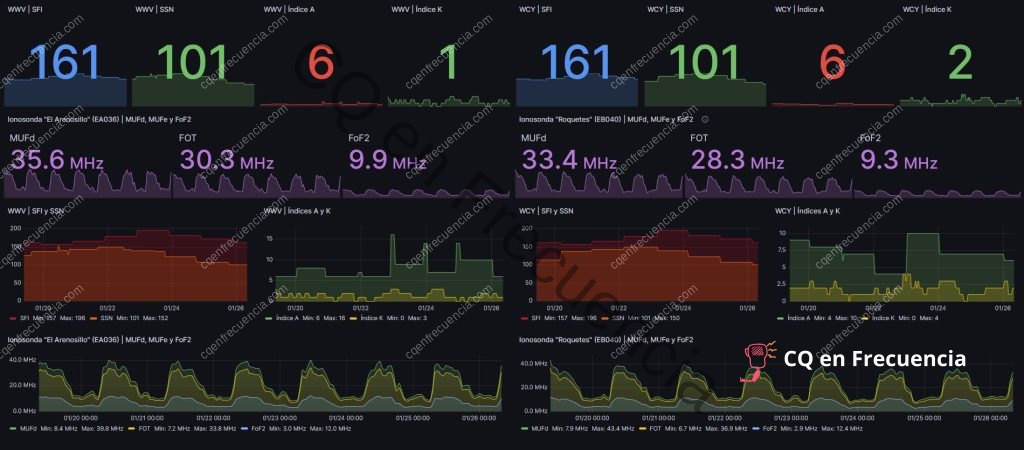 Dashboard URE Propagación 26 enero 2024