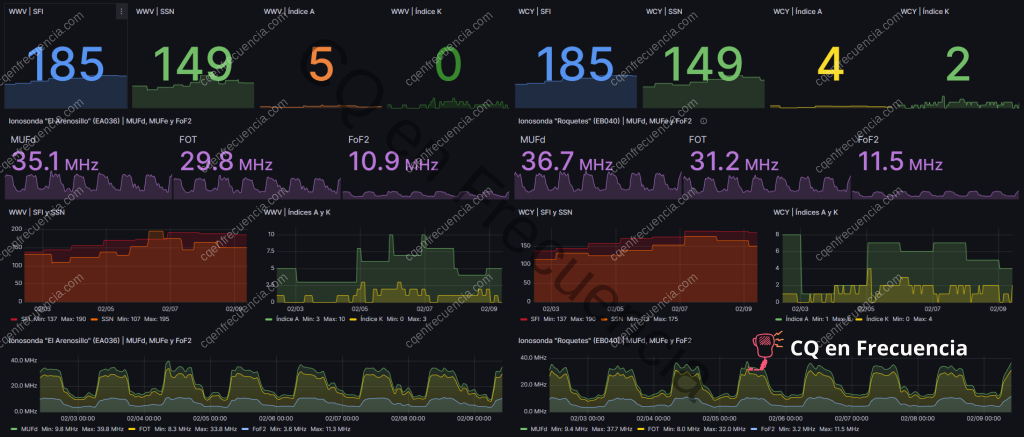 Dashboard Propagación URE 9-2-24