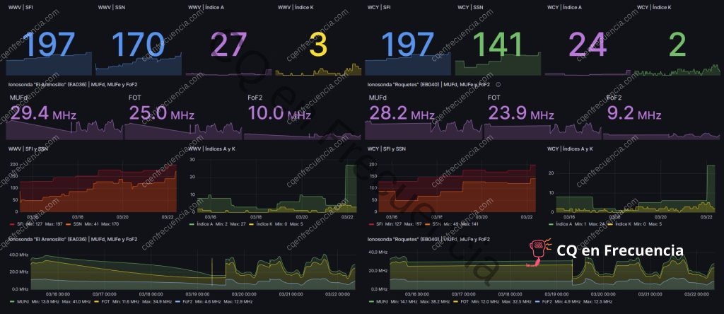 Dashboard URE Propagación 22-3-24
