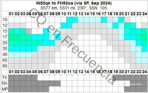 Propagacion sur america hf septiembre 2024